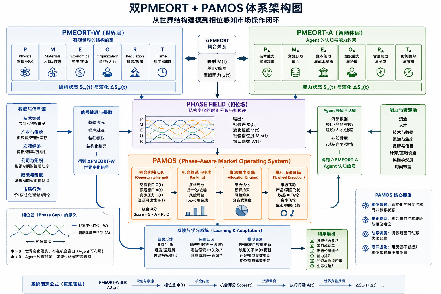 双PMEORT及PAMOS体系图谱