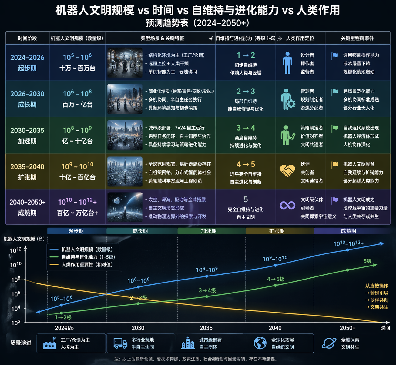 机器文明与人类重要性