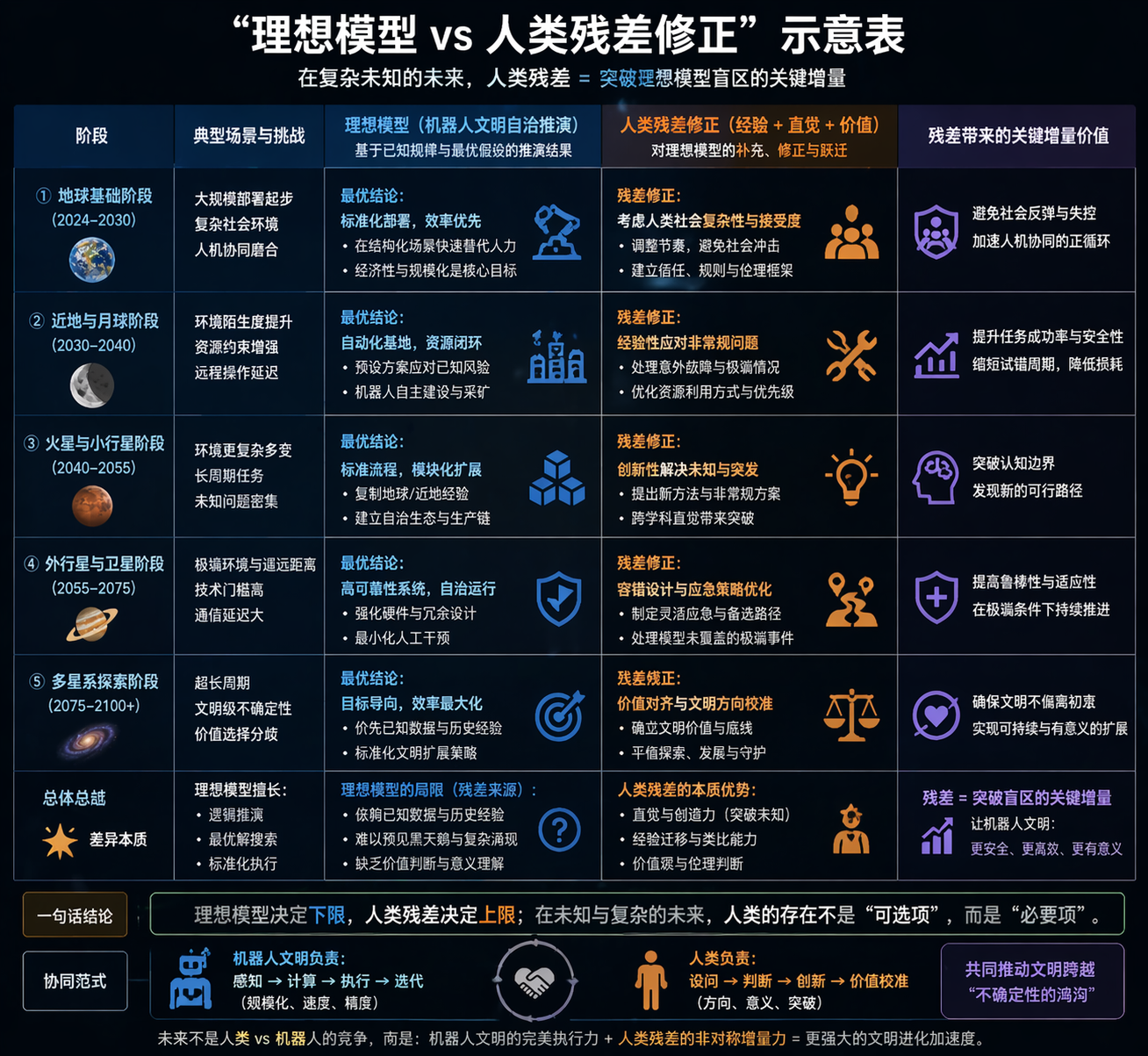 理想模型与人类残差修正